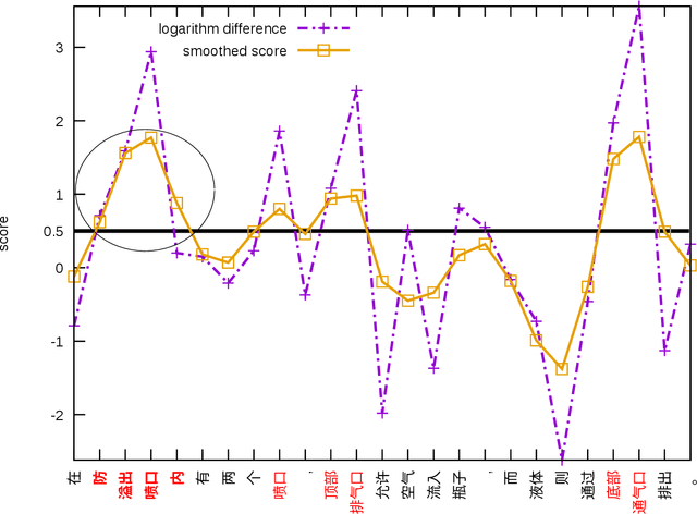 Figure 2 for Word-based Domain Adaptation for Neural Machine Translation
