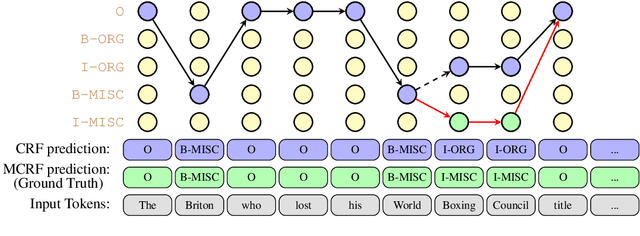 Figure 2 for Masked Conditional Random Fields for Sequence Labeling