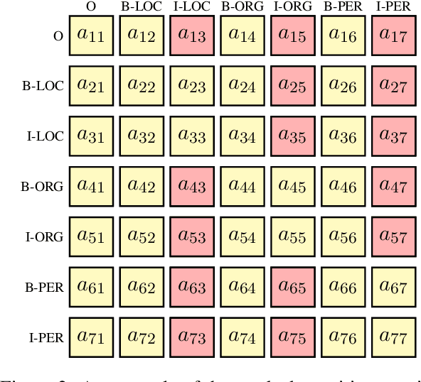 Figure 3 for Masked Conditional Random Fields for Sequence Labeling