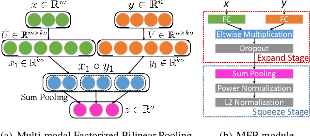 Figure 1 for Multi-modal Factorized Bilinear Pooling with Co-Attention Learning for Visual Question Answering