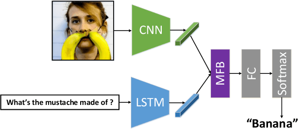 Figure 3 for Multi-modal Factorized Bilinear Pooling with Co-Attention Learning for Visual Question Answering