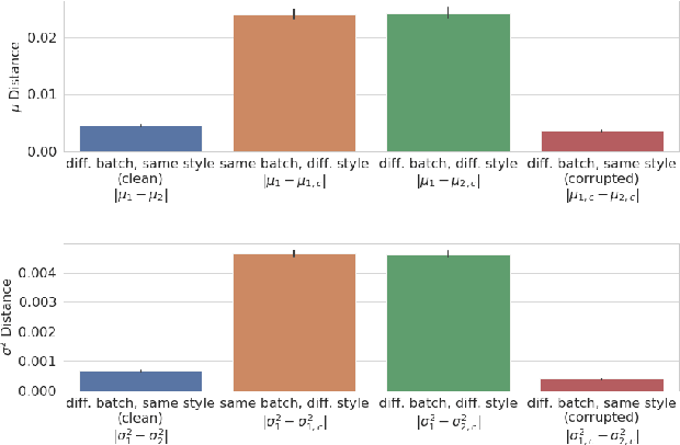 Figure 3 for Revisiting Batch Normalization for Improving Corruption Robustness