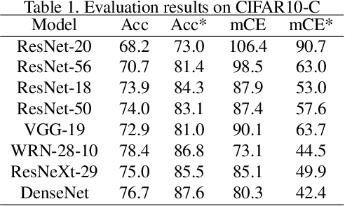 Figure 2 for Revisiting Batch Normalization for Improving Corruption Robustness