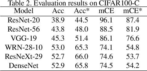 Figure 4 for Revisiting Batch Normalization for Improving Corruption Robustness