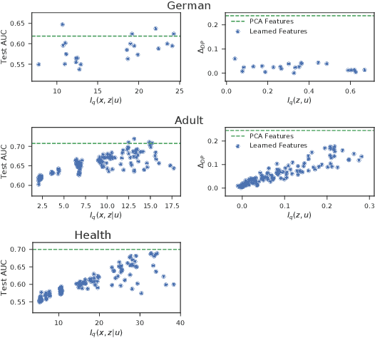 Figure 2 for Learning Controllable Fair Representations