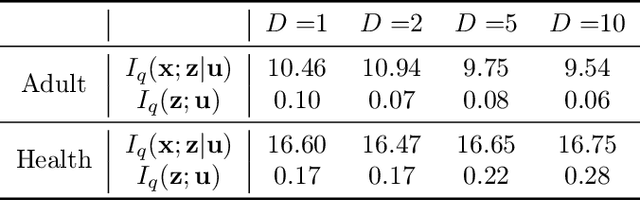 Figure 4 for Learning Controllable Fair Representations