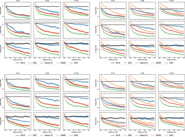 Figure 3 for On Transfer Learning in Functional Linear Regression