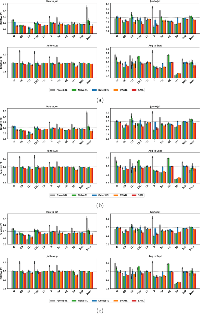 Figure 4 for On Transfer Learning in Functional Linear Regression