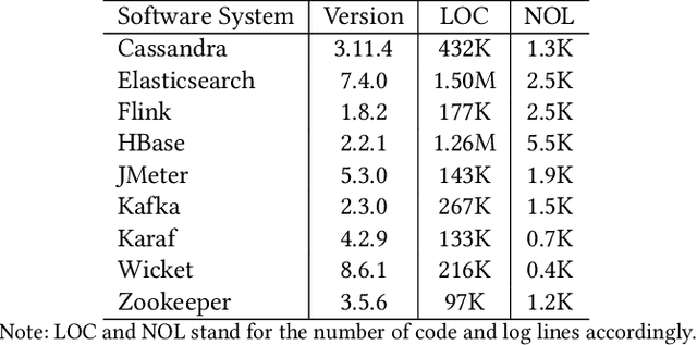 Figure 2 for Data-Driven Approach for Log Instruction Quality Assessment