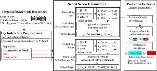 Figure 4 for Data-Driven Approach for Log Instruction Quality Assessment