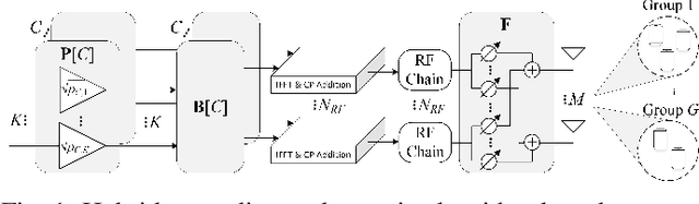 Figure 1 for Energy-Efficient Throughput Maximization in mmWave MU-Massive-MIMO-OFDM: Genetic Algorithm based Resource Allocation