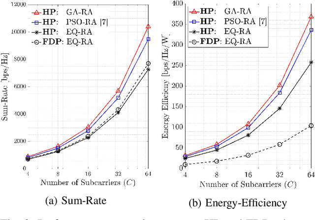 Figure 2 for Energy-Efficient Throughput Maximization in mmWave MU-Massive-MIMO-OFDM: Genetic Algorithm based Resource Allocation