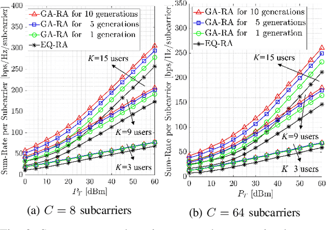 Figure 3 for Energy-Efficient Throughput Maximization in mmWave MU-Massive-MIMO-OFDM: Genetic Algorithm based Resource Allocation