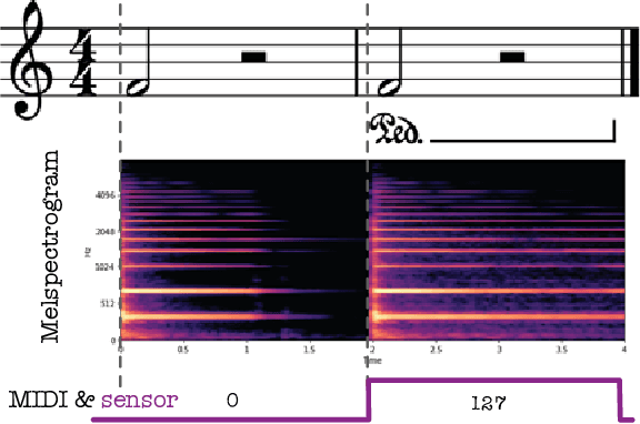 Figure 1 for Transfer Learning for Piano Sustain-Pedal Detection