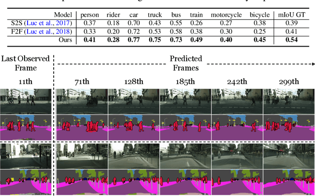 Figure 3 for Revisiting Hierarchical Approach for Persistent Long-Term Video Prediction