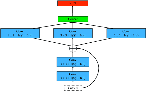 Figure 4 for Scale Optimization for Full-Image-CNN Vehicle Detection