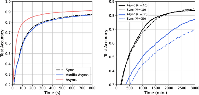 Figure 2 for Semi-Decentralized Federated Edge Learning with Data and Device Heterogeneity