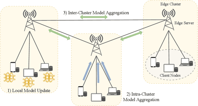 Figure 1 for Semi-Decentralized Federated Edge Learning with Data and Device Heterogeneity