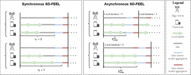 Figure 3 for Semi-Decentralized Federated Edge Learning with Data and Device Heterogeneity