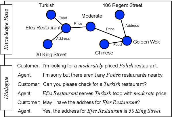 Figure 1 for GraphDialog: Integrating Graph Knowledge into End-to-End Task-Oriented Dialogue Systems