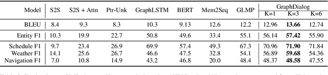 Figure 4 for GraphDialog: Integrating Graph Knowledge into End-to-End Task-Oriented Dialogue Systems