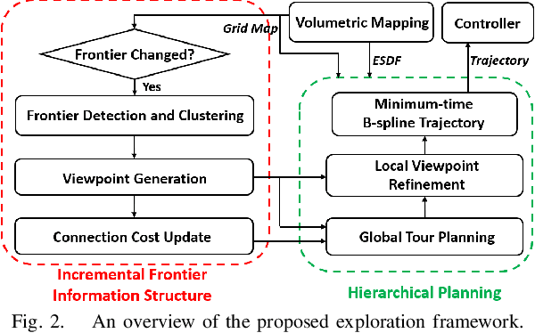 Figure 4 for FUEL: Fast UAV Exploration using Incremental Frontier Structure and Hierarchical Planning