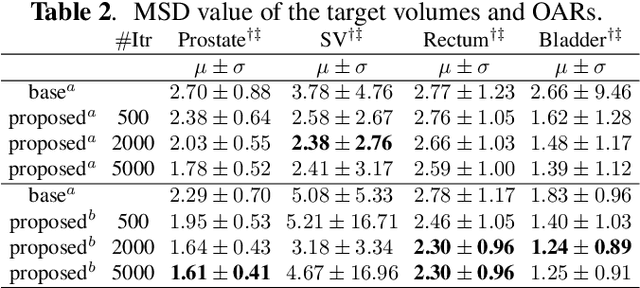 Figure 3 for Patient-Specific Finetuning of Deep Learning Models for Adaptive Radiotherapy in Prostate CT