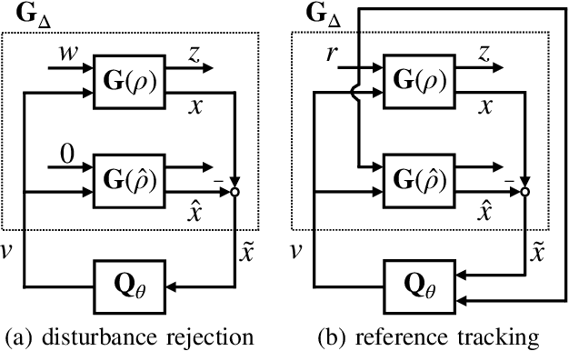 Figure 2 for Youla-REN: Learning Nonlinear Feedback Policies with Robust Stability Guarantees