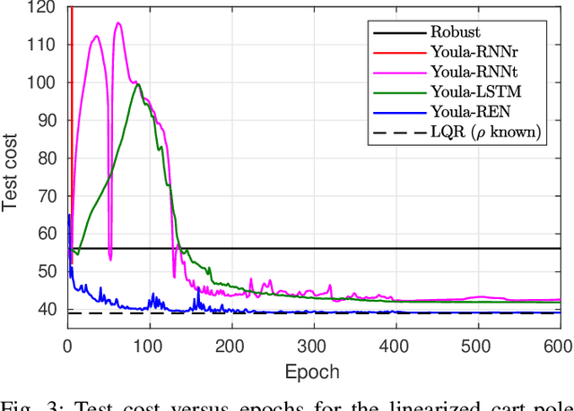 Figure 3 for Youla-REN: Learning Nonlinear Feedback Policies with Robust Stability Guarantees