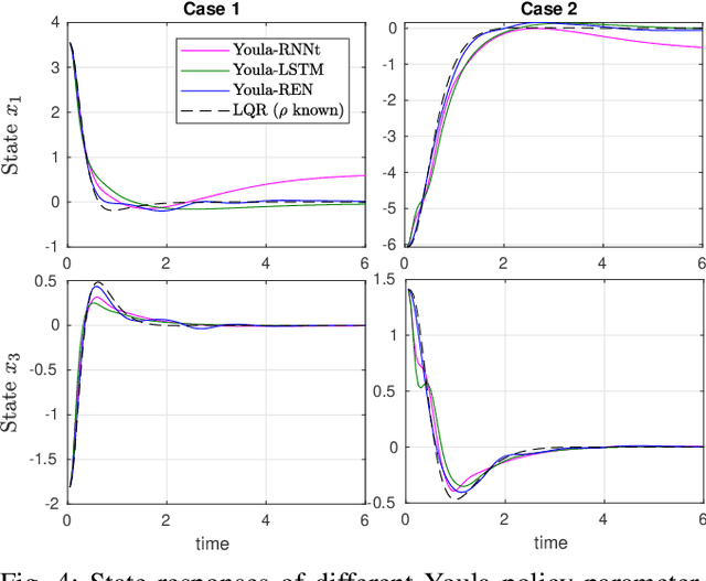 Figure 4 for Youla-REN: Learning Nonlinear Feedback Policies with Robust Stability Guarantees