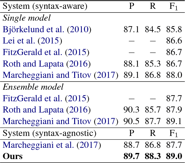 Figure 3 for Attentive Semantic Role Labeling with Boundary Indicator