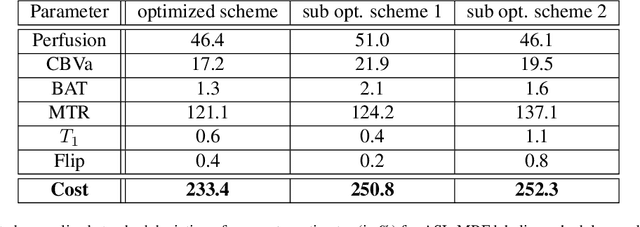 Figure 4 for Optimizing MRF-ASL Scan Design for Precise Quantification of Brain Hemodynamics using Neural Network Regression