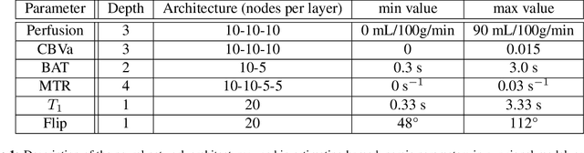 Figure 2 for Optimizing MRF-ASL Scan Design for Precise Quantification of Brain Hemodynamics using Neural Network Regression
