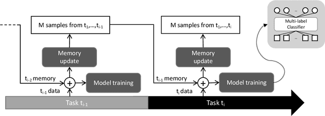 Figure 3 for A Multi-label Continual Learning Framework to Scale Deep Learning Approaches for Packaging Equipment Monitoring