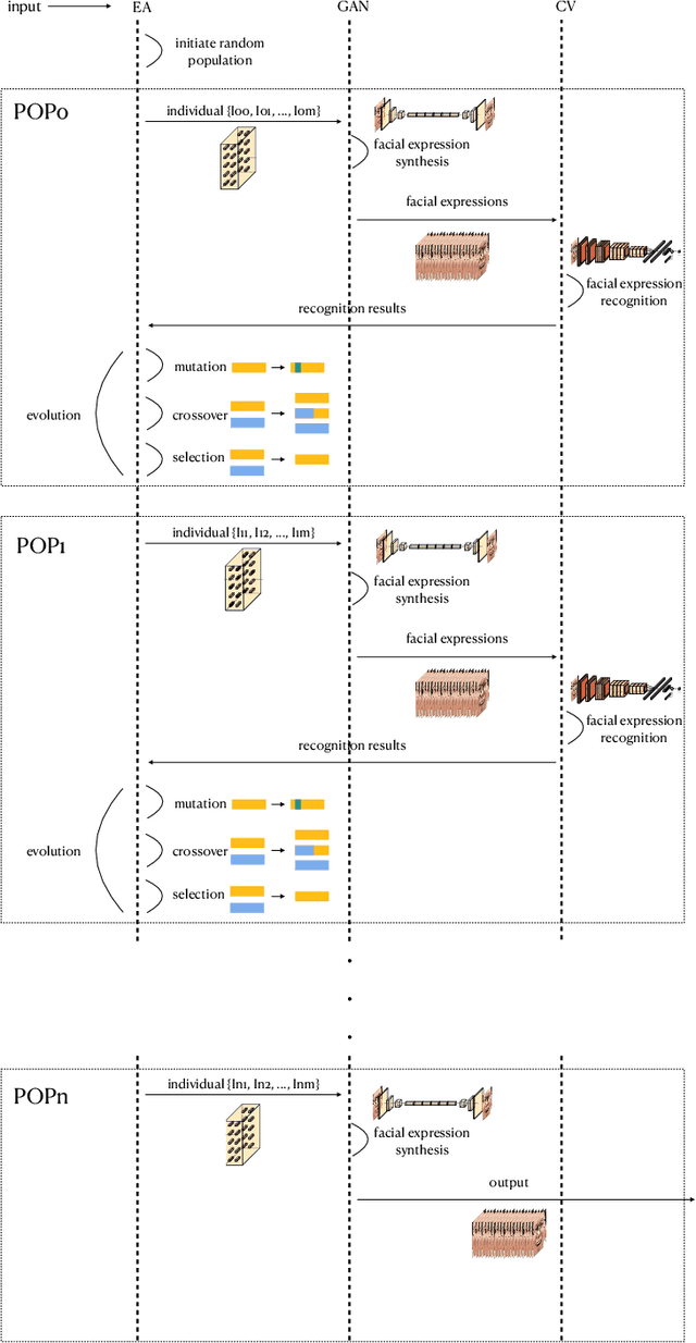 Figure 4 for EvoGAN: An Evolutionary Computation Assisted GAN
