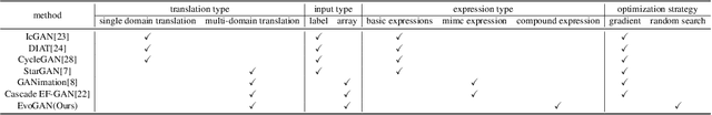 Figure 2 for EvoGAN: An Evolutionary Computation Assisted GAN