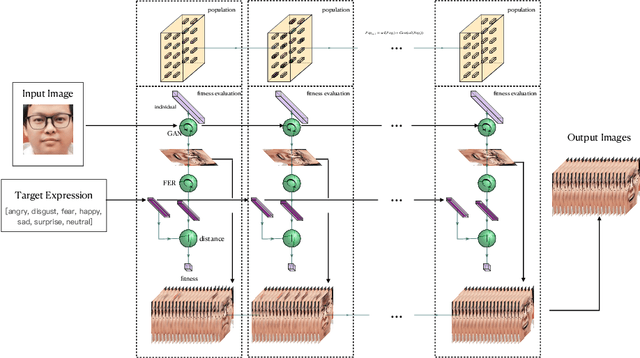 Figure 1 for EvoGAN: An Evolutionary Computation Assisted GAN