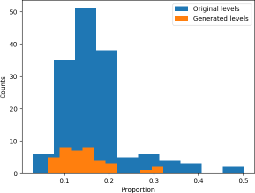 Figure 4 for Generating Lode Runner Levels by Learning Player Paths with LSTMs
