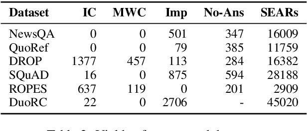 Figure 2 for ORB: An Open Reading Benchmark for Comprehensive Evaluation of Machine Reading Comprehension