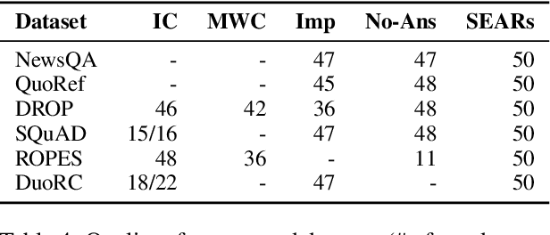 Figure 4 for ORB: An Open Reading Benchmark for Comprehensive Evaluation of Machine Reading Comprehension