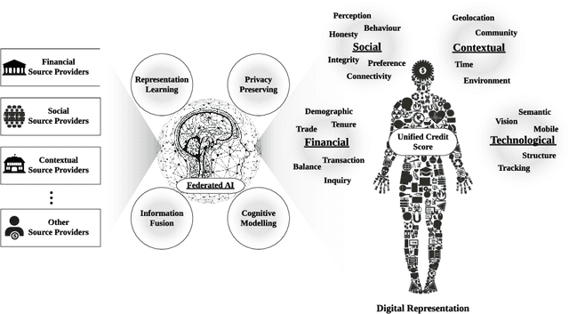 Figure 2 for Federated Artificial Intelligence for Unified Credit Assessment