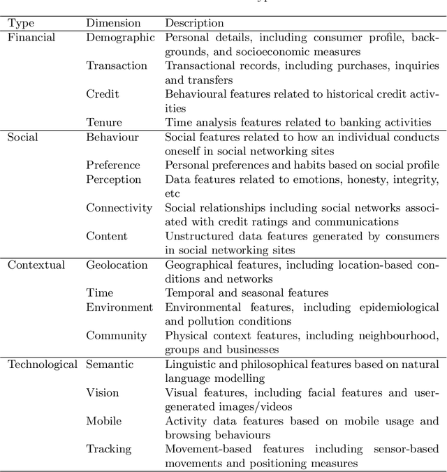 Figure 3 for Federated Artificial Intelligence for Unified Credit Assessment