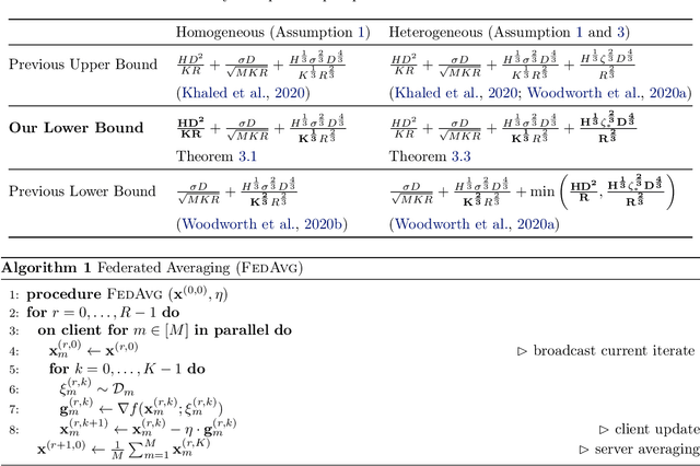 Figure 1 for Sharp Bounds for Federated Averaging (Local SGD) and Continuous Perspective