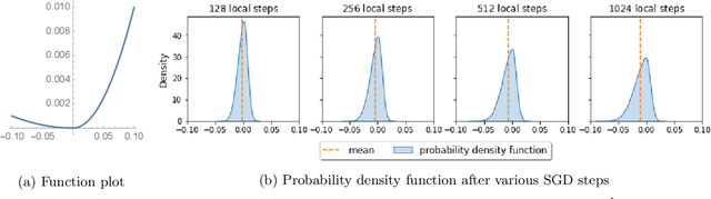 Figure 2 for Sharp Bounds for Federated Averaging (Local SGD) and Continuous Perspective