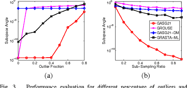 Figure 3 for Adaptive Stochastic Gradient Descent on the Grassmannian for Robust Low-Rank Subspace Recovery and Clustering