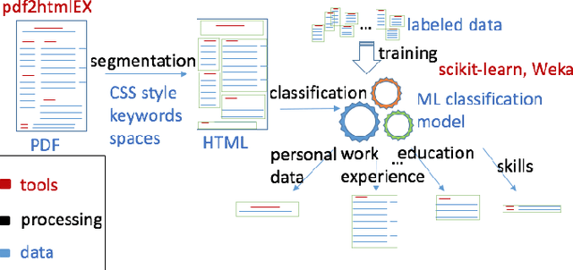 Figure 1 for Data-driven HR - Résumé Analysis Based on Natural Language Processing and Machine Learning