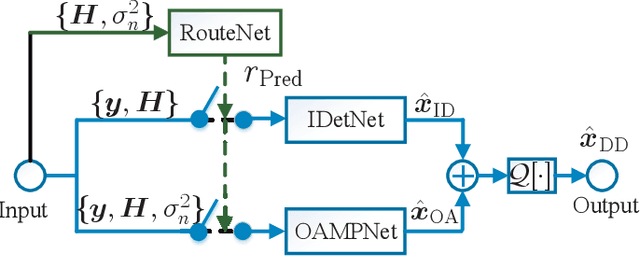 Figure 1 for Federated Dynamic Neural Network for Deep MIMO Detection