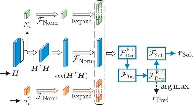 Figure 4 for Federated Dynamic Neural Network for Deep MIMO Detection