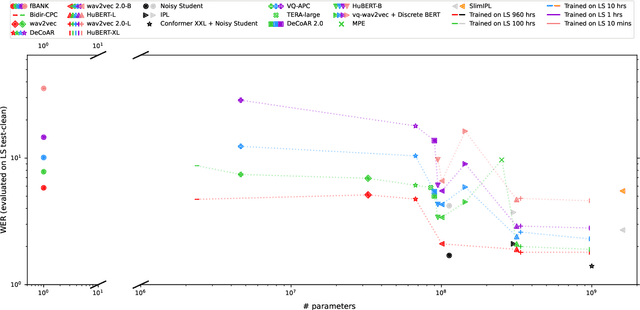 Figure 3 for Self-Supervised Speech Representation Learning: A Review