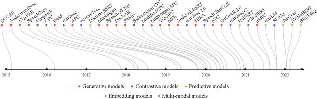 Figure 2 for Self-Supervised Speech Representation Learning: A Review